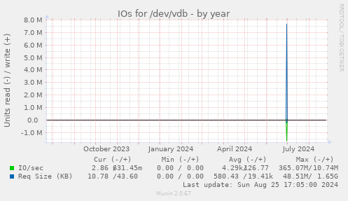 IOs for /dev/vdb