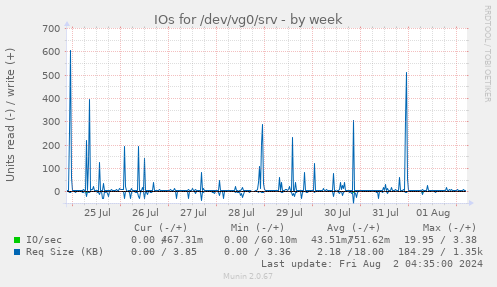 IOs for /dev/vg0/srv