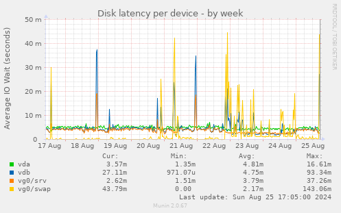 Disk latency per device