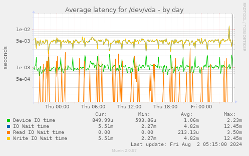 Average latency for /dev/vda