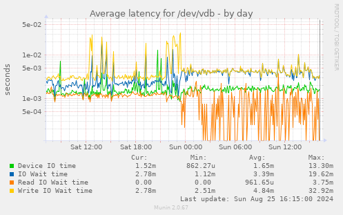 Average latency for /dev/vdb