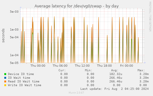 Average latency for /dev/vg0/swap