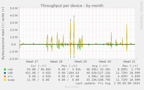 Throughput per device