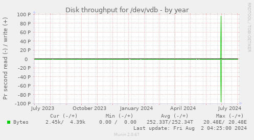 Disk throughput for /dev/vdb