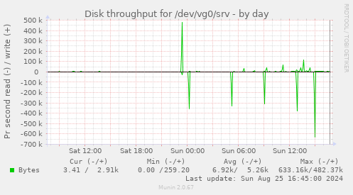 Disk throughput for /dev/vg0/srv