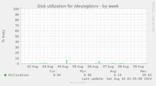 Disk utilization for /dev/vg0/srv