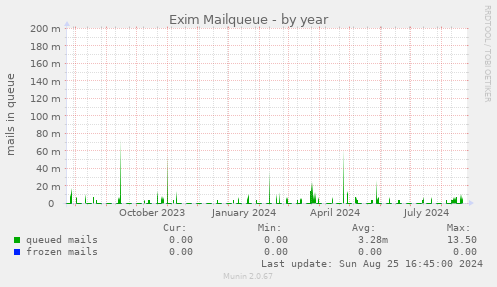 Exim Mailqueue