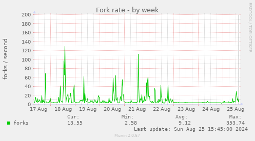 Fork rate