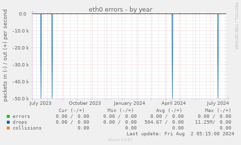 eth0 errors