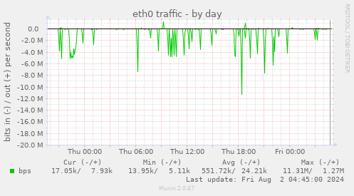 eth0 traffic