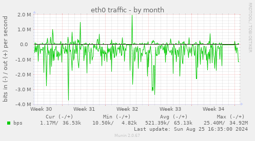 eth0 traffic