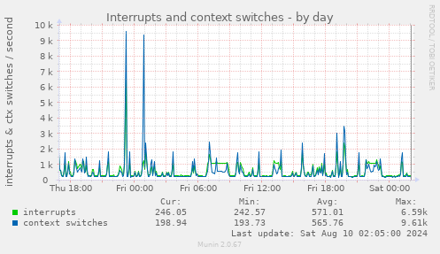 Interrupts and context switches