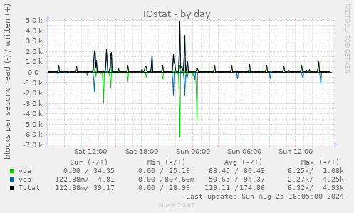 IOstat