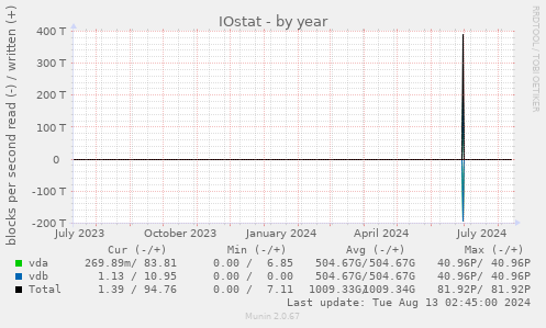 IOstat