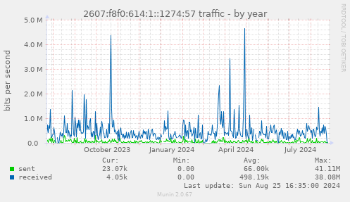 2607:f8f0:614:1::1274:57 traffic