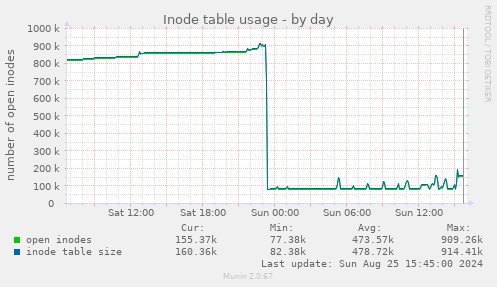 Inode table usage