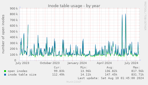 Inode table usage