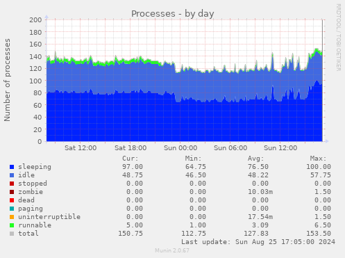 Processes