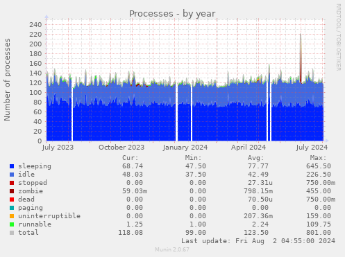 Processes