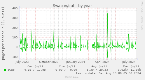 Swap in/out