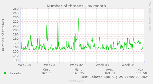 Number of threads