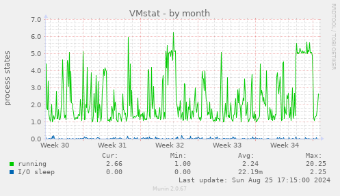 VMstat