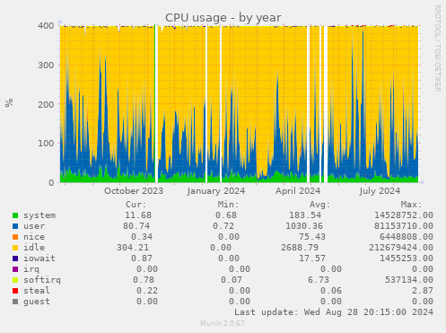 CPU usage