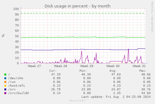 Disk usage in percent