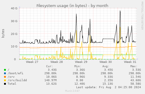 Filesystem usage (in bytes)