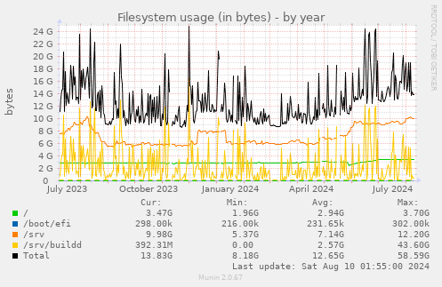 Filesystem usage (in bytes)