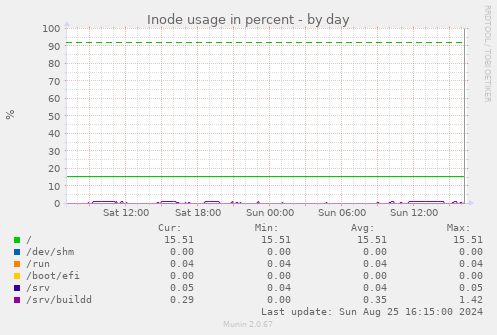 Inode usage in percent