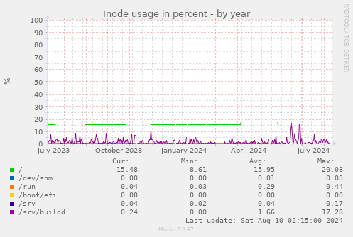 Inode usage in percent