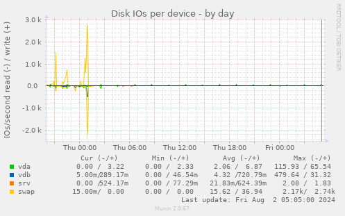 Disk IOs per device