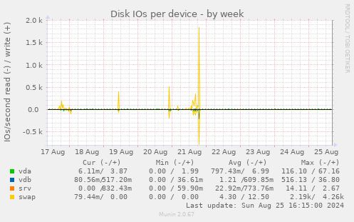 Disk IOs per device