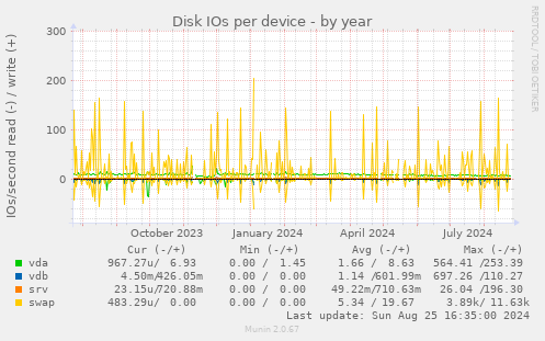 Disk IOs per device