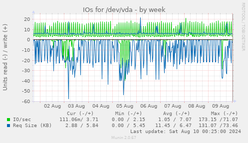 IOs for /dev/vda