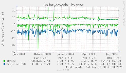 IOs for /dev/vda