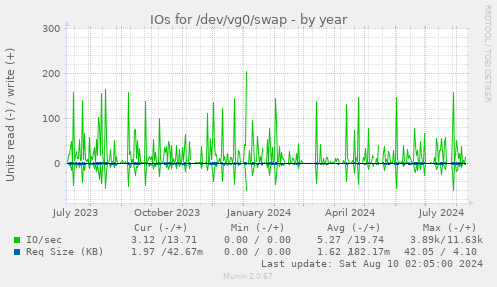 IOs for /dev/vg0/swap