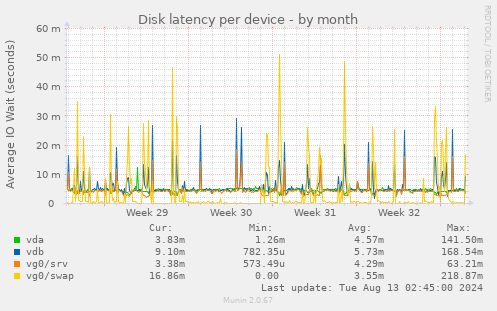 Disk latency per device