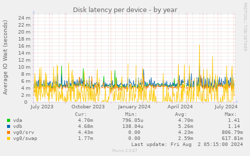 Disk latency per device