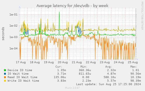 Average latency for /dev/vdb