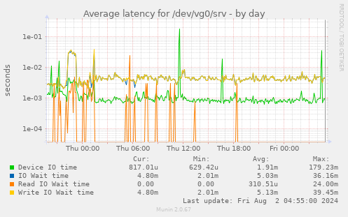 Average latency for /dev/vg0/srv