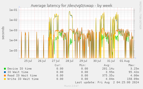 Average latency for /dev/vg0/swap