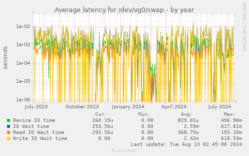 Average latency for /dev/vg0/swap