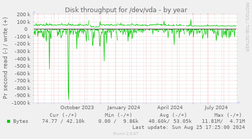 Disk throughput for /dev/vda