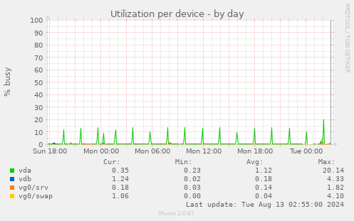 Utilization per device