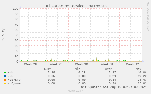 Utilization per device