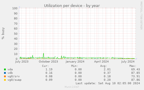 Utilization per device