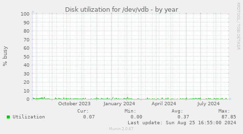 Disk utilization for /dev/vdb