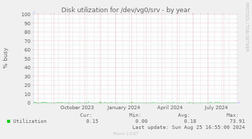 Disk utilization for /dev/vg0/srv